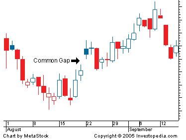 Common Gap